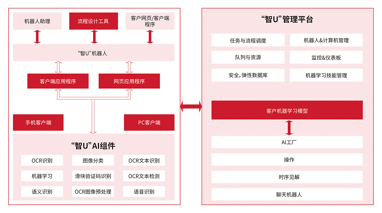 平台架构