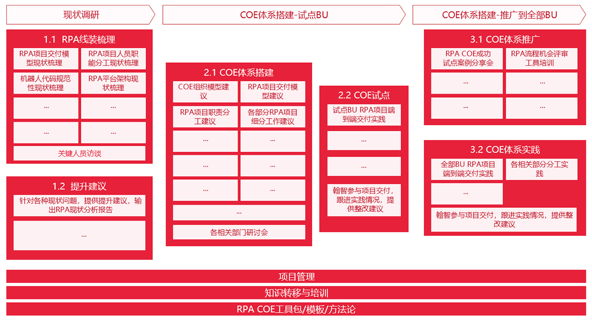  CoE交付物