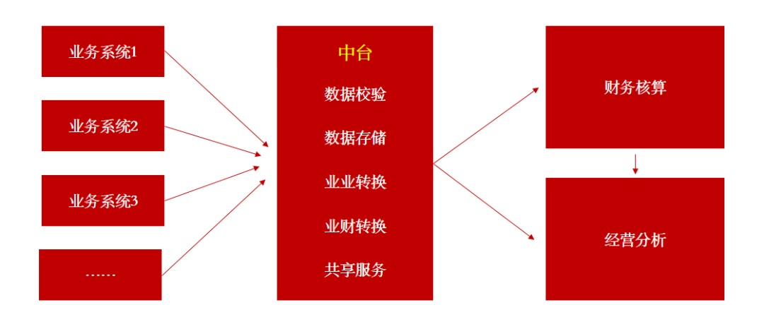 中台在企业数字化转型中的作用.png