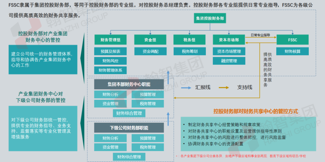 某集团财务共享后财务组织优化示例.png