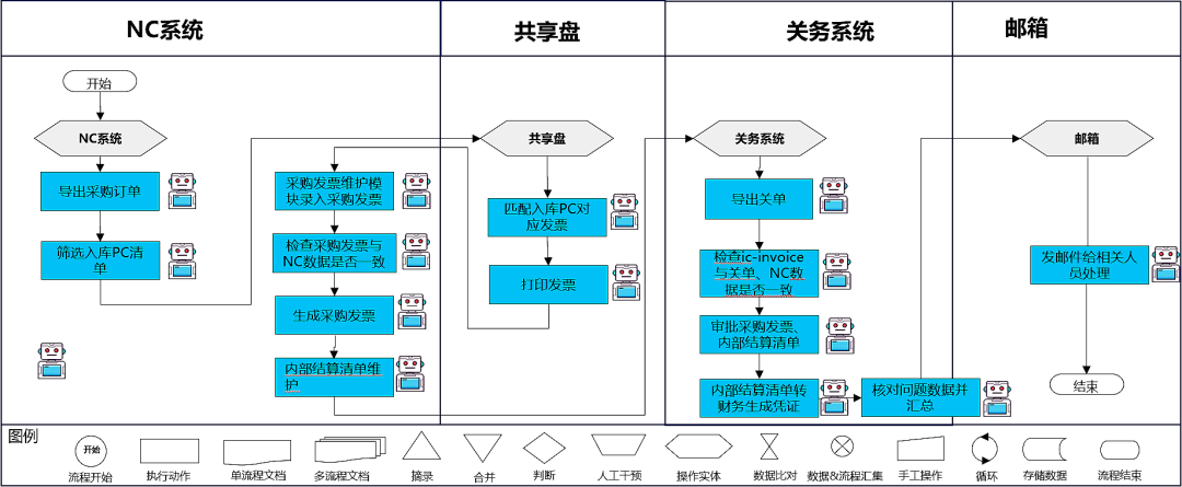 NC自动化