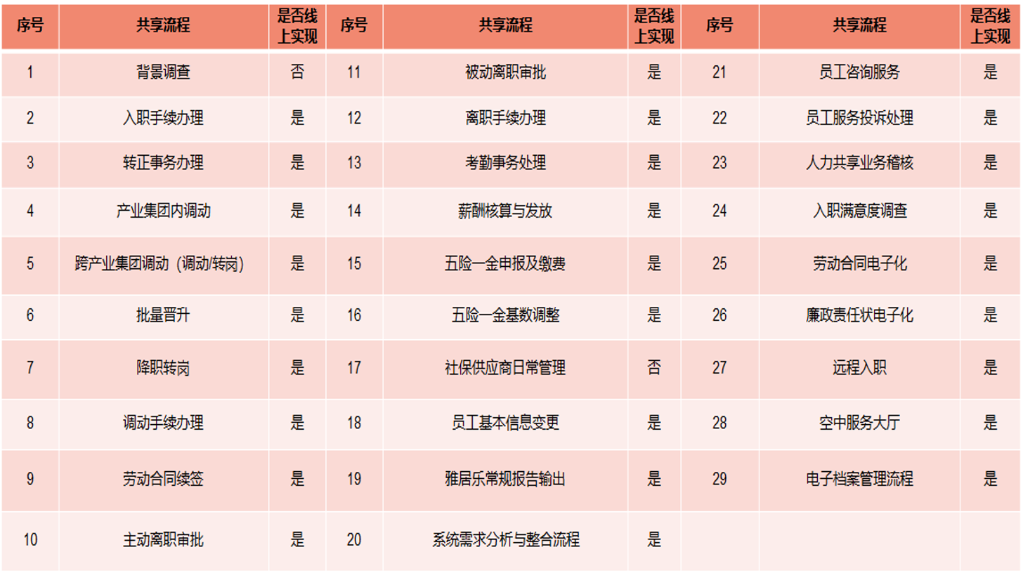 雅居乐人力共享建设图.png
